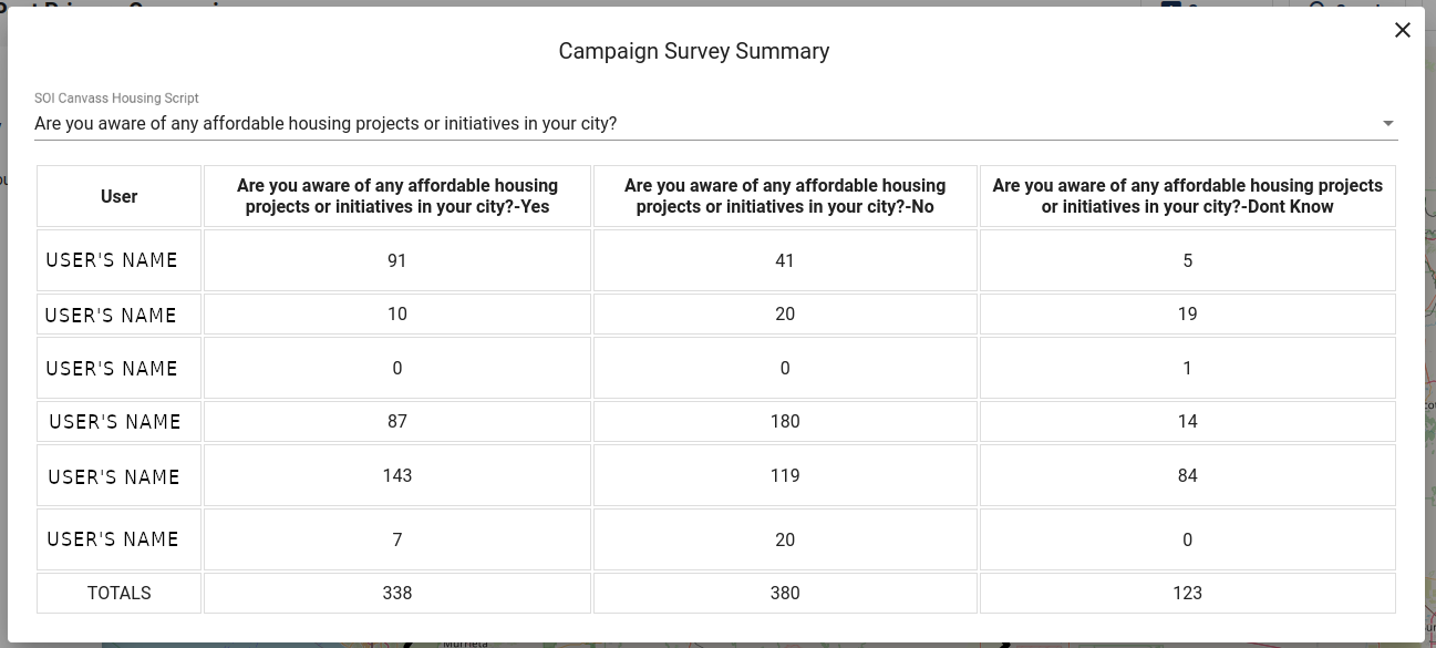 Campaign Survey Summary